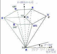 hsv六角锥体系