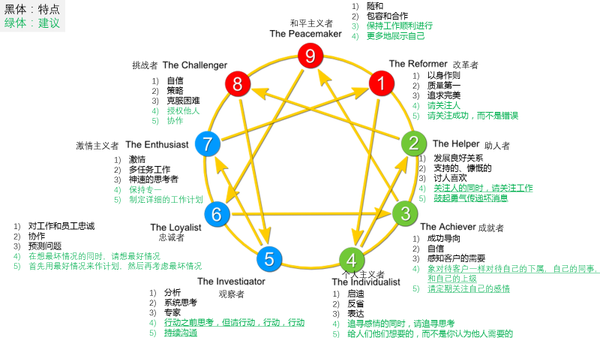 从insightdiscovery与九型人格测试中看个人成长