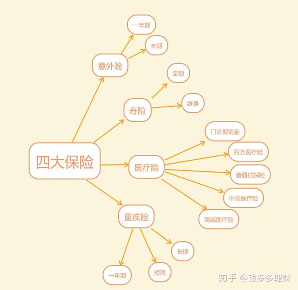 商业保险思维导图