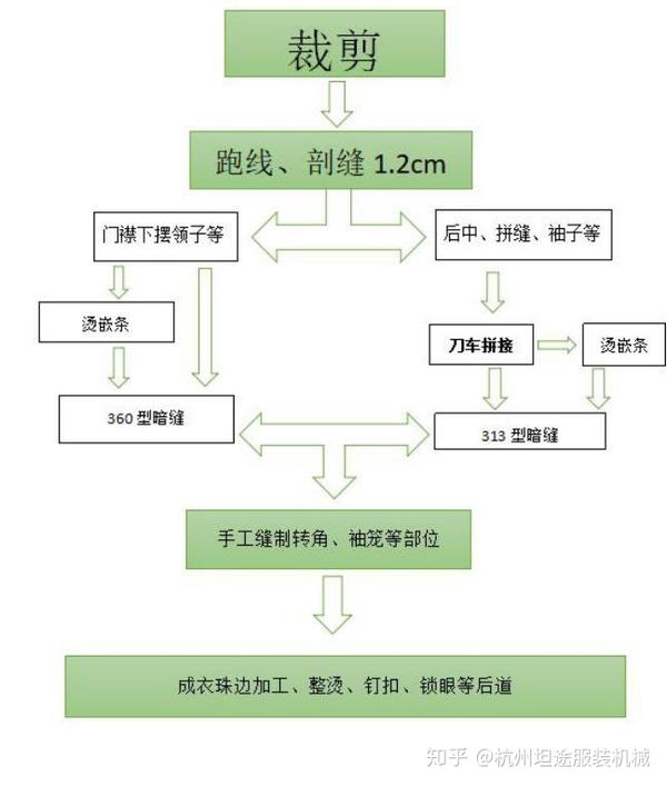 27,工艺流程图