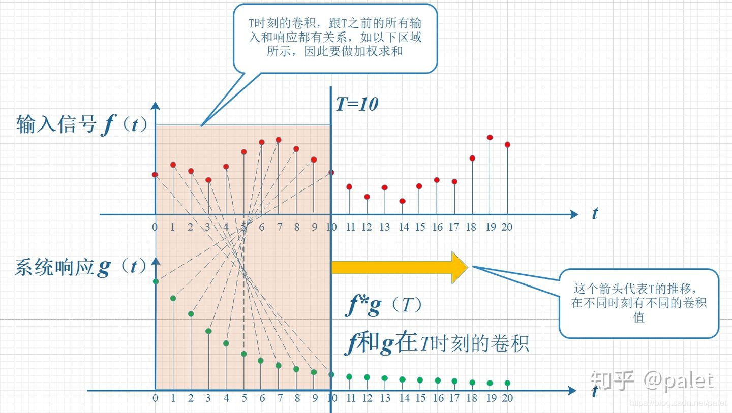 卷积与相关 知乎