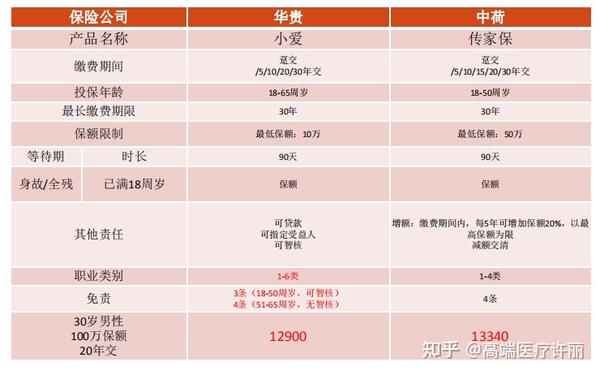 定期寿险和终身寿险的区别是什么?