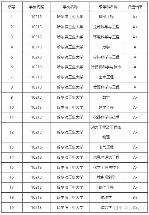 哈尔滨工业大学考研百年名校考研院校分析