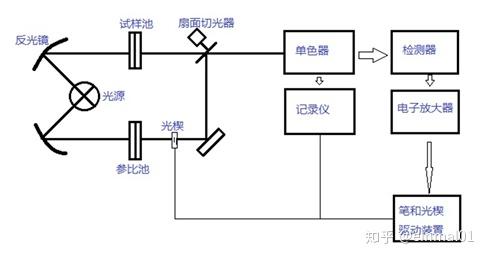 色散型红外光谱仪的工作原理图