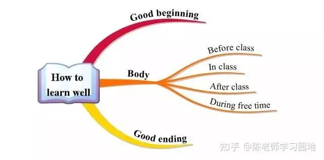 初中英语写作思维导图掌握住英语作文想不得满分都难