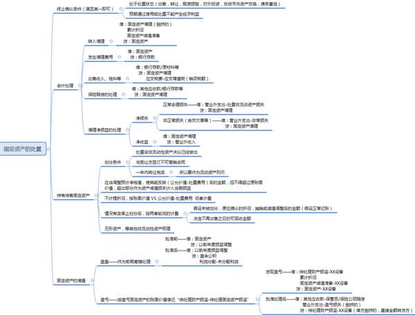 2017注会会计固定资产全章思维导图解析!