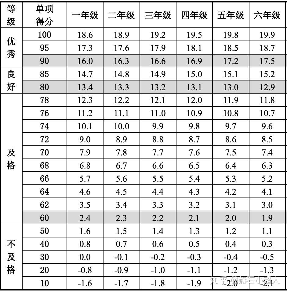 小学体测2021教育部全国统一评分标准