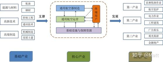 通用航空产业链概览