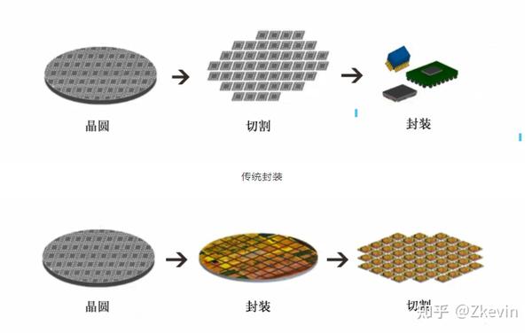 3,切割:将已经蚀刻完成的集成电路切成小片,切割后的呈为晶粒. 4,封