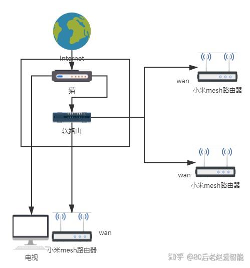 怎么进行有线mesh组网