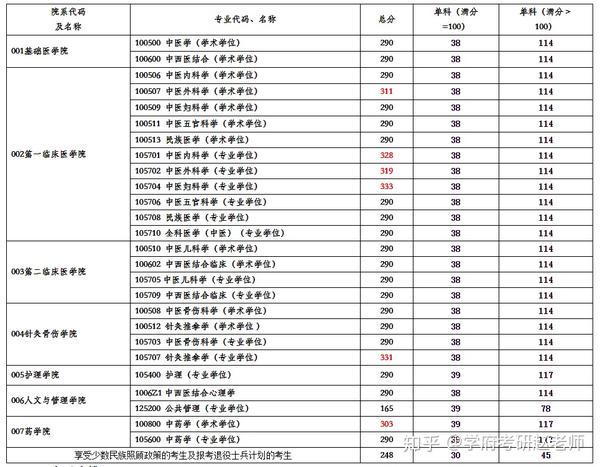 贵州中医药大学2020考研复试的初试成绩基本要求及相关工作公告