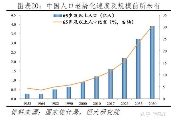 2050年,中国65岁以上人口比重将占到30%以上,可怕!