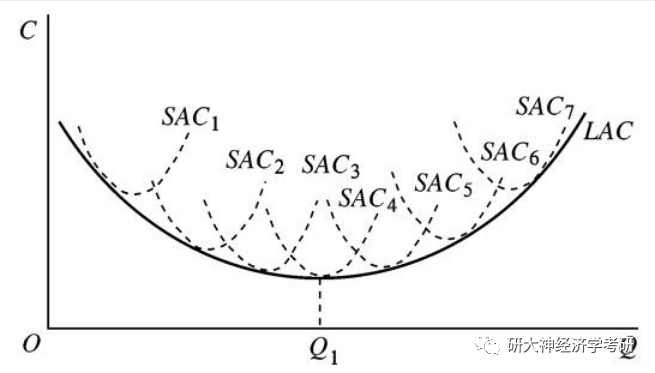 图解西方经济学二lac长期平均成本曲线