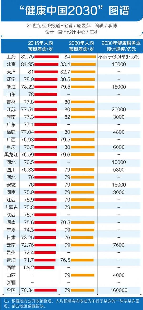 人均预期寿命高,老年人口就越多,老龄化率越严重,这十分正常.