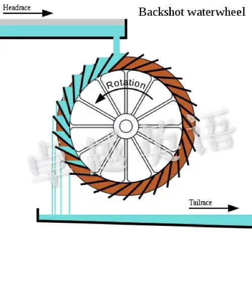 which is similar in operation and design to a stream waterwheel