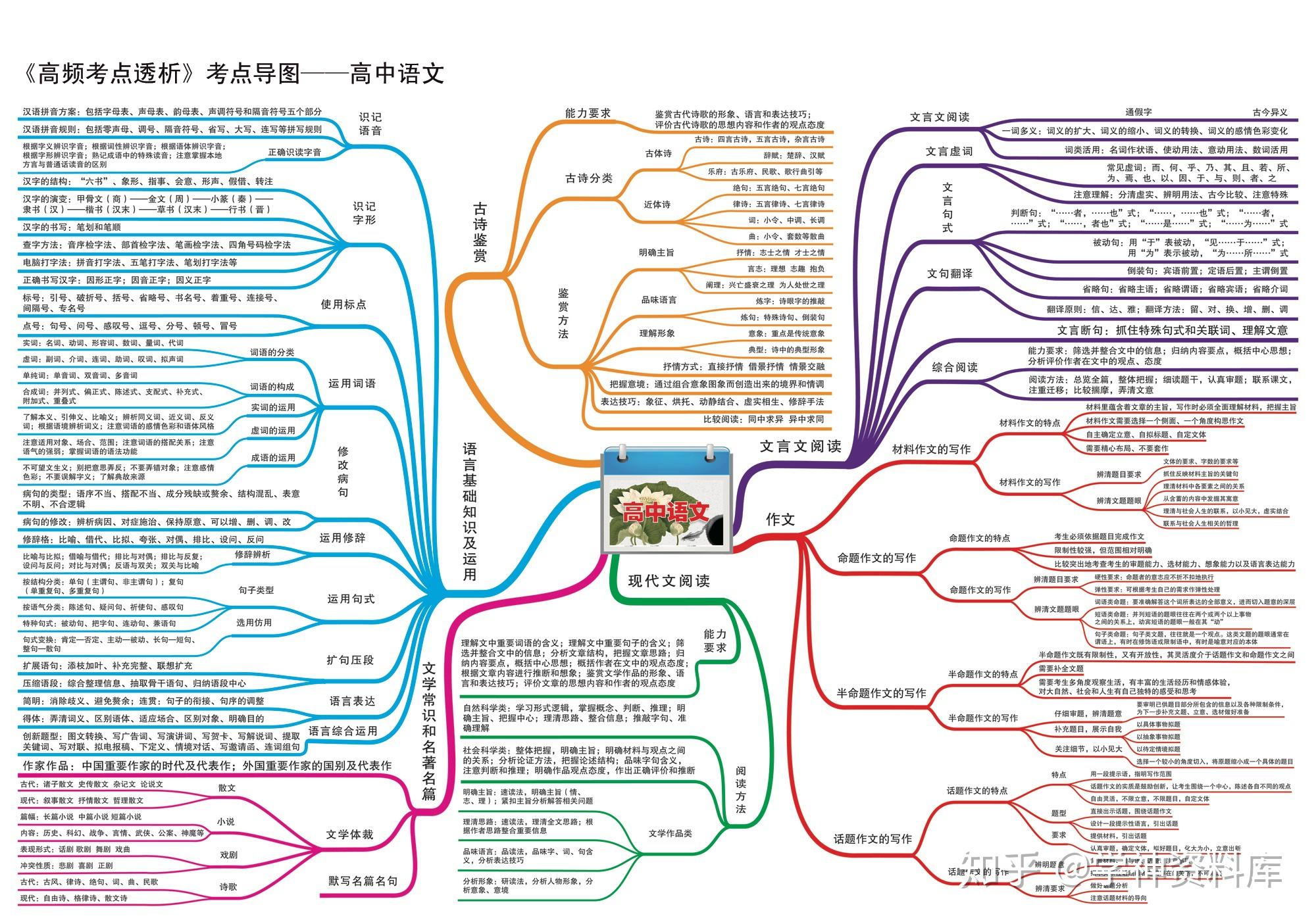 高中语文思维导图知识点总结