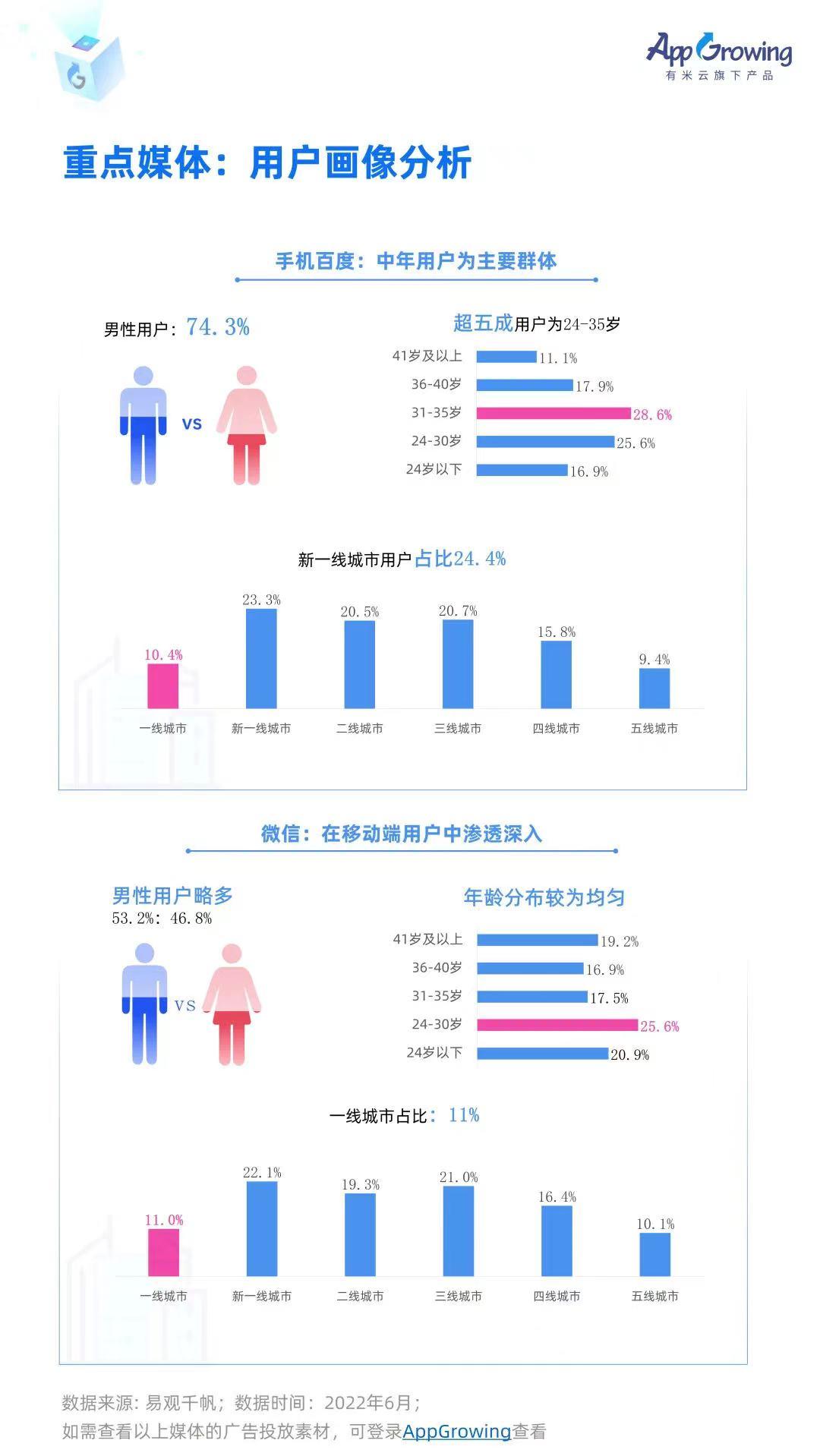 微信知乎手机百度等16大媒体用户画像分析