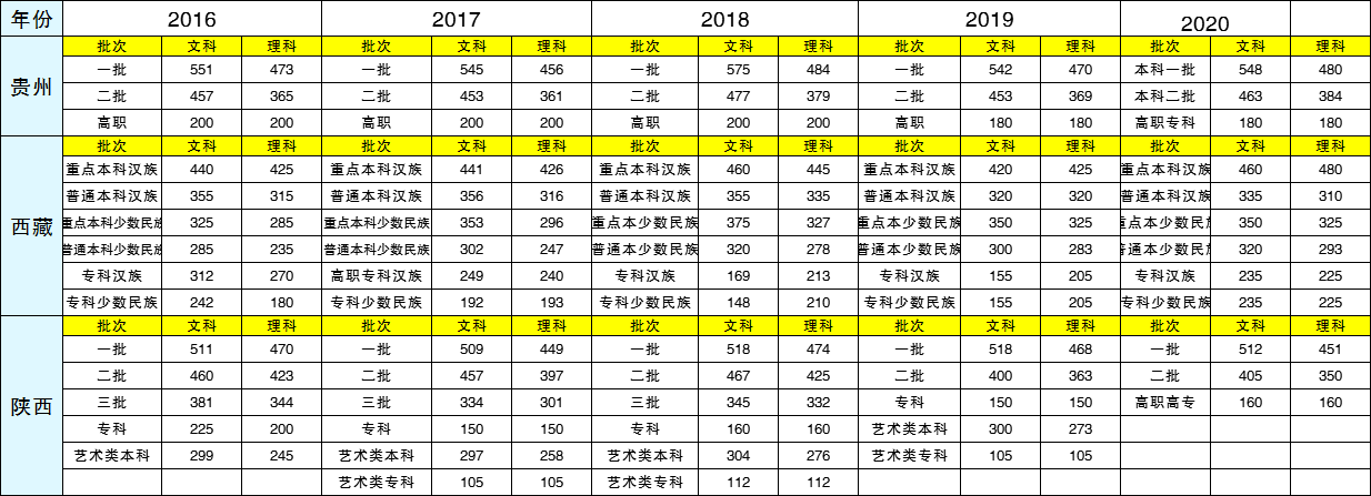 高考成绩已出,各个地区近5年高考分数线
