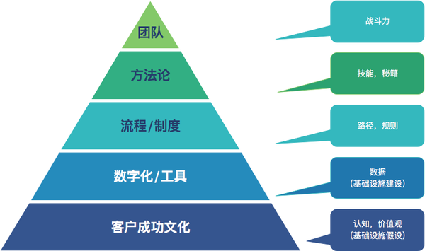 图六 客户成功体系金字塔