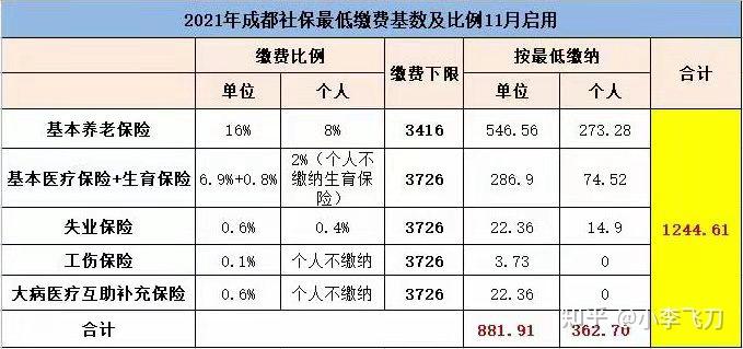 2021成都社保补差来啦