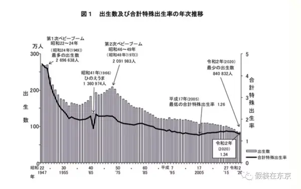 附上日本生育率图示