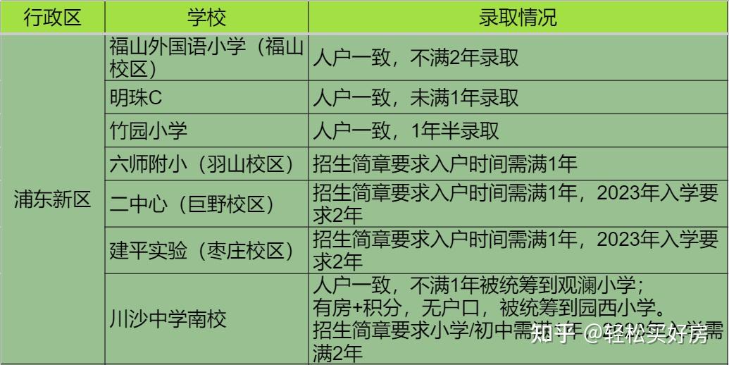 2022年热门小学入户年限最新汇总不满一年也能上一梯队小学