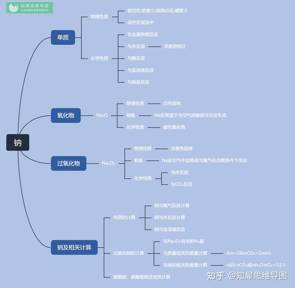 高中化学必修思维导图全套 | 化学知识框架图