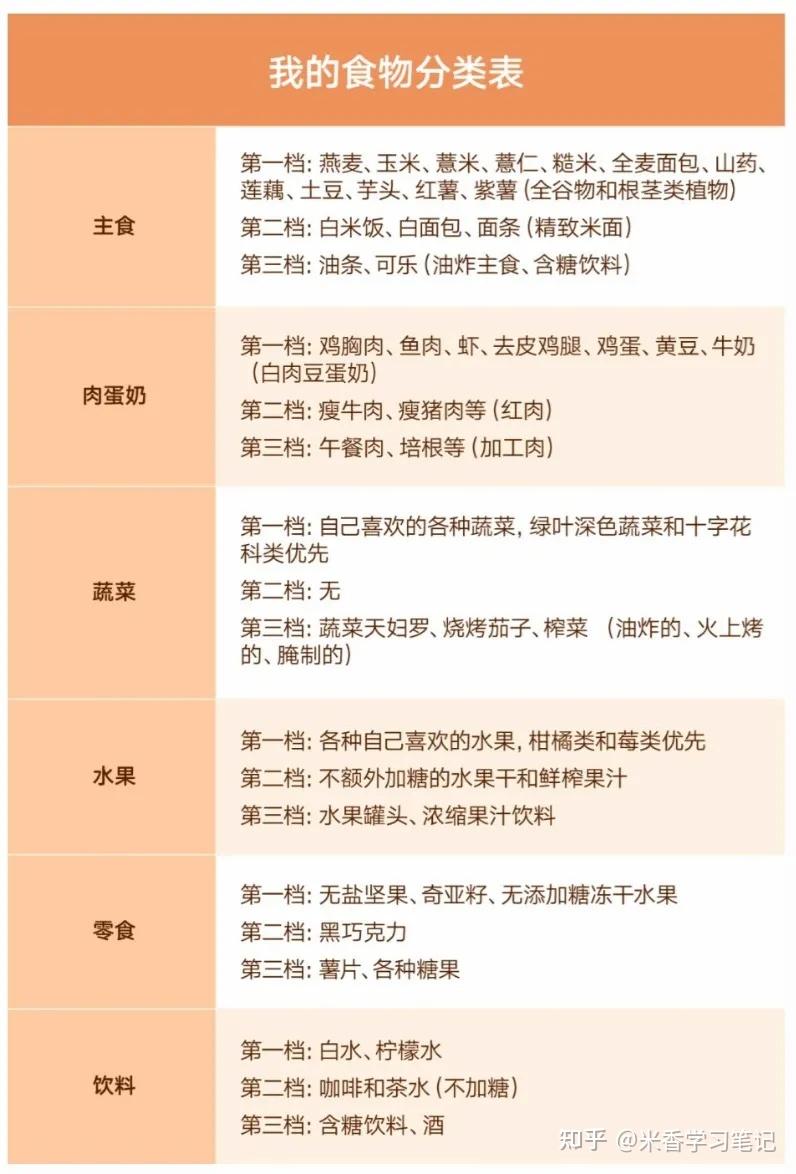 专栏学习笔记得到app仝卿营养科学20讲