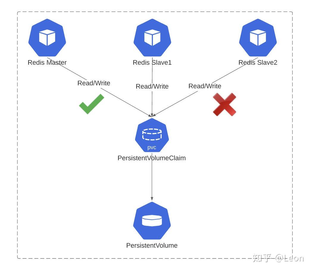 2. deployment部署的问题?