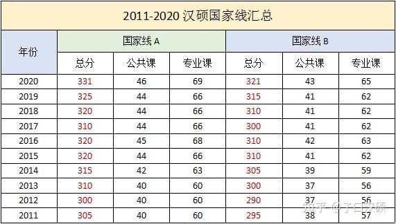 查到成绩的同学,先来对比汉硕历年国家线!预估你能否过线