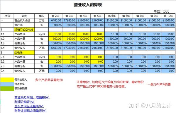 熬了整整48小时总算把财务预算分析做成excel系统含盈亏分析