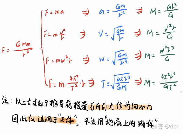 高中物理天体运动基本公式太多不用记