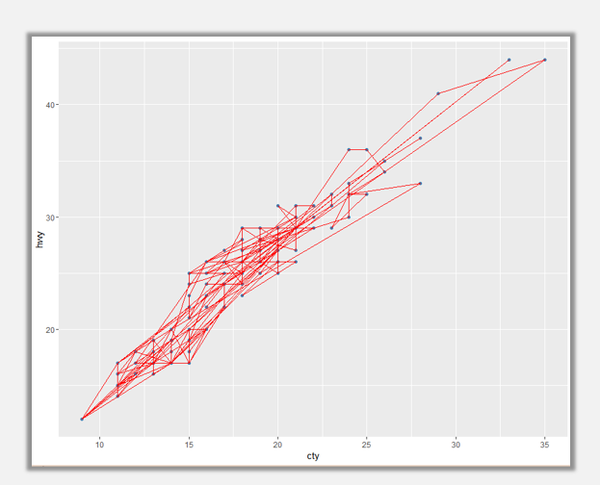 折线图:geom_line() 以上是直线图的图层函数;它与路径图的唯一区别