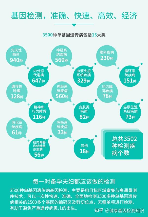 3500种单基因遗传病基因检测