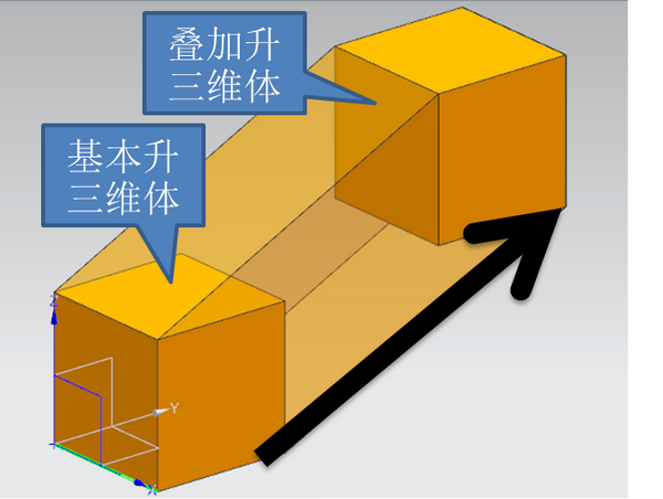 由于升四维表示中,必须同时保持升三维属性,升二维属性,升一维属性.