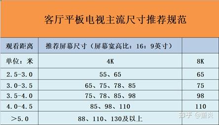 (数据源自中国电子视像协会《客厅平板电视主流尺寸推荐规范》)