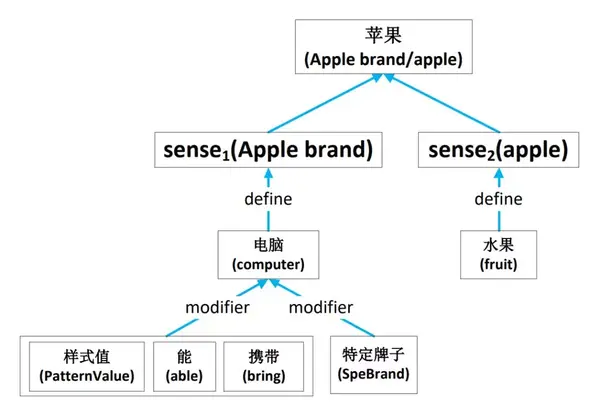 可以用更小的语义单位来描述,这种语义单位被称为「义原」(sememe)