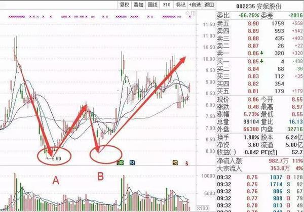 一旦股票出现"双足鼎立",定是大牛股,万次交易验证无一例外!