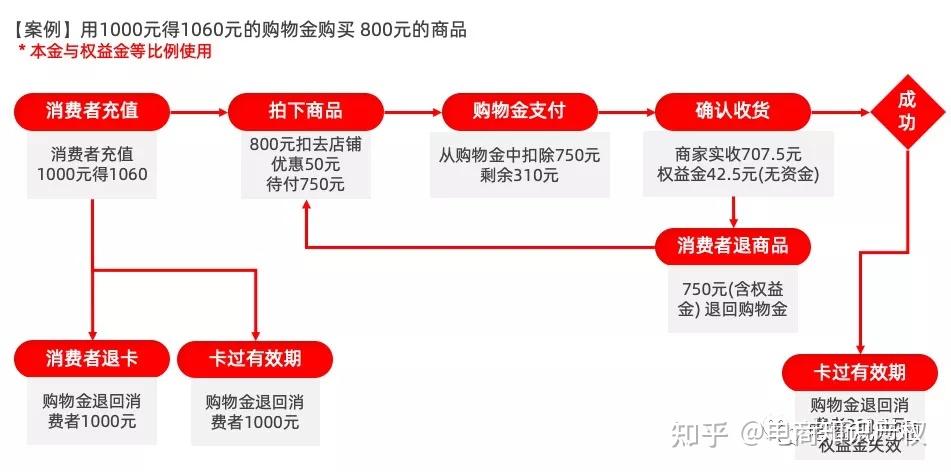 天猫购物金全运营手册