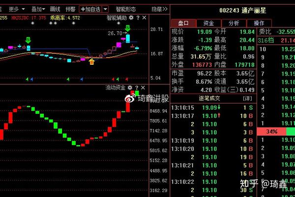 通产丽星(002243)教你一招,怎么在高点卖掉股票躲避风险!