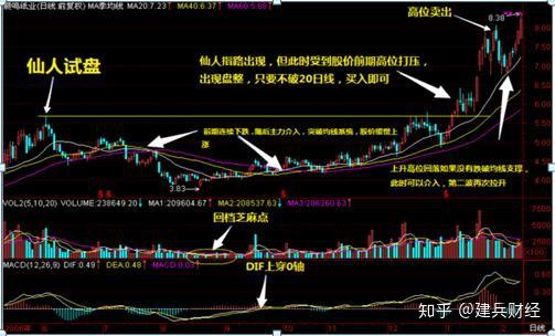 仙人指路是a股最明确的主力试盘信号一旦看到收盘时或次日是最好的