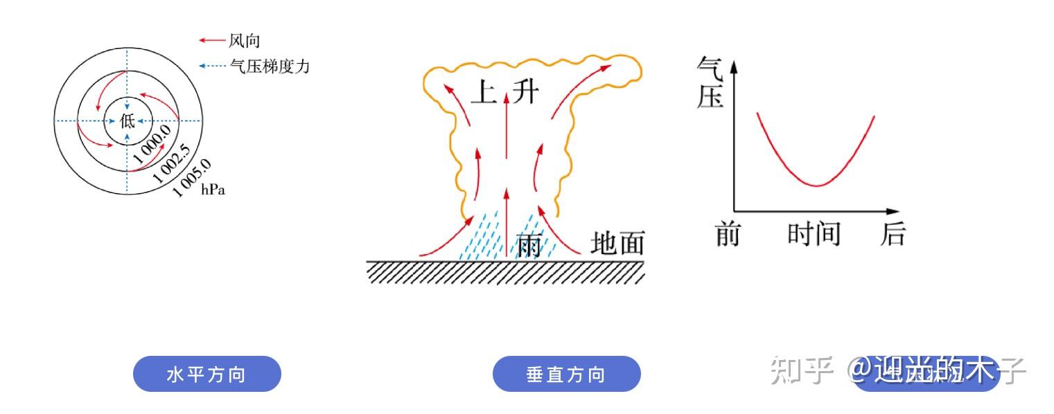 气旋图的方向为什么这样突出的,而反气旋就不是了呢?