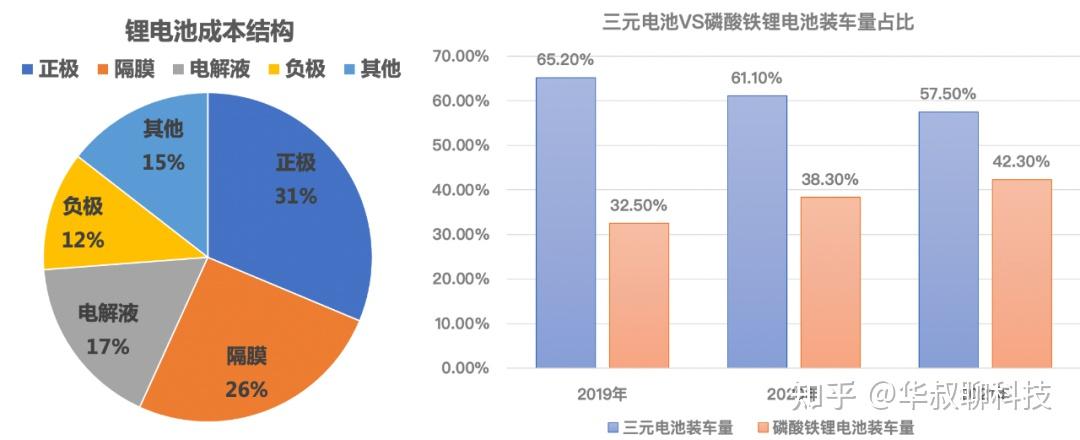 三元锂离子动力电池和磷酸铁锂电池哪个要更适合电动汽车