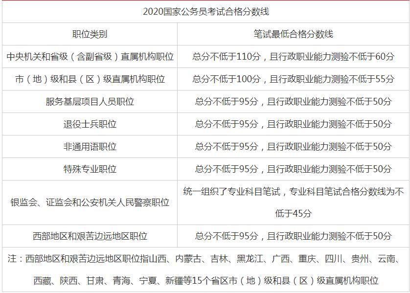 2021国家公务员局开通国考成绩查分入口进面分数线是多少