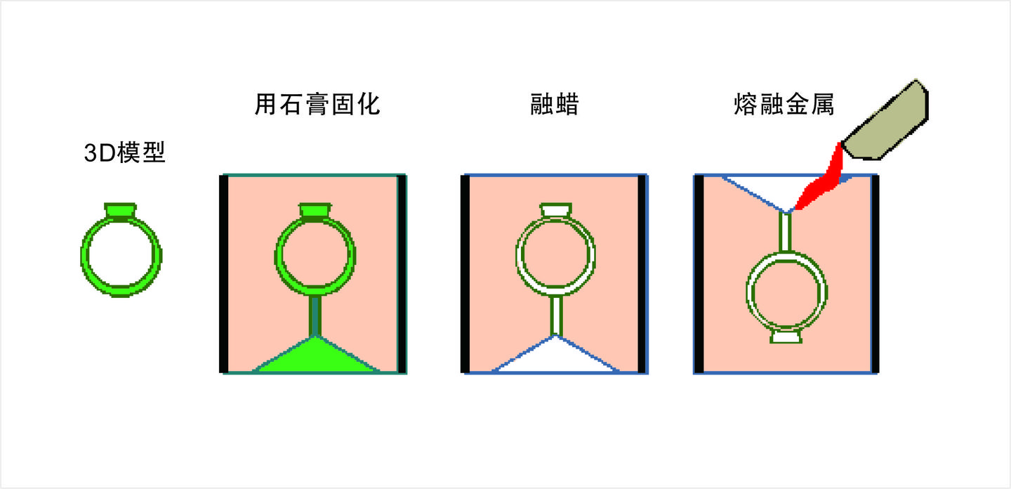 机械设计干货知识什么是失蜡法铸造