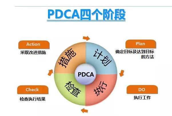 友佳理想商务图文有限公司经营范围 pdca四个阶段:计划,执行,检查