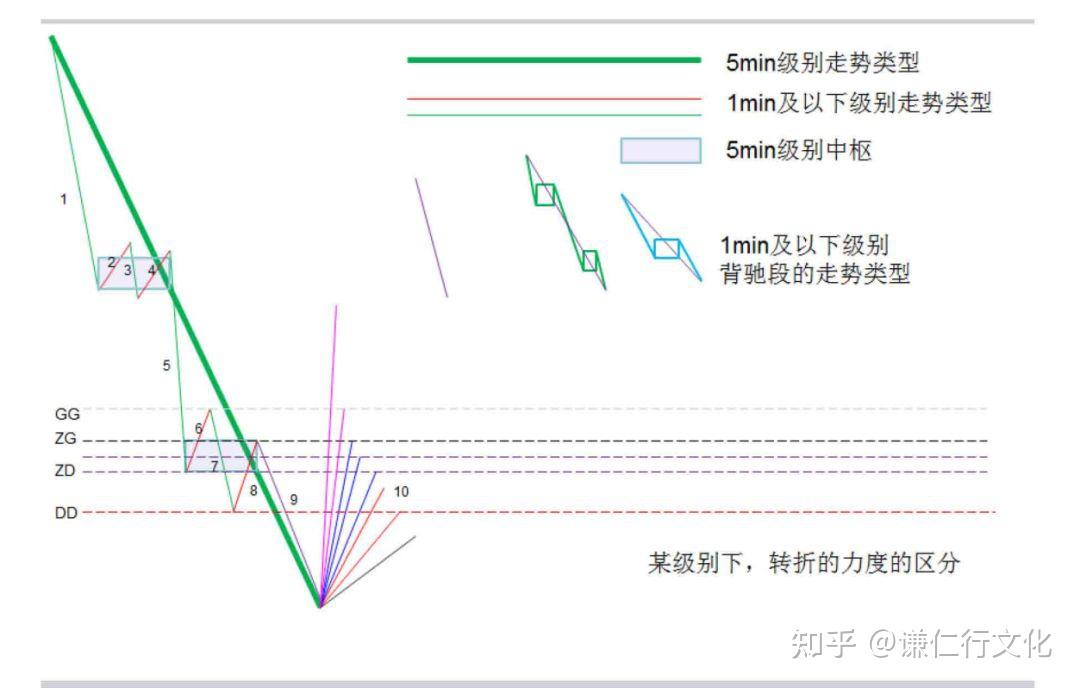 缠论第29课转折的力度与级别背驰篇 知乎