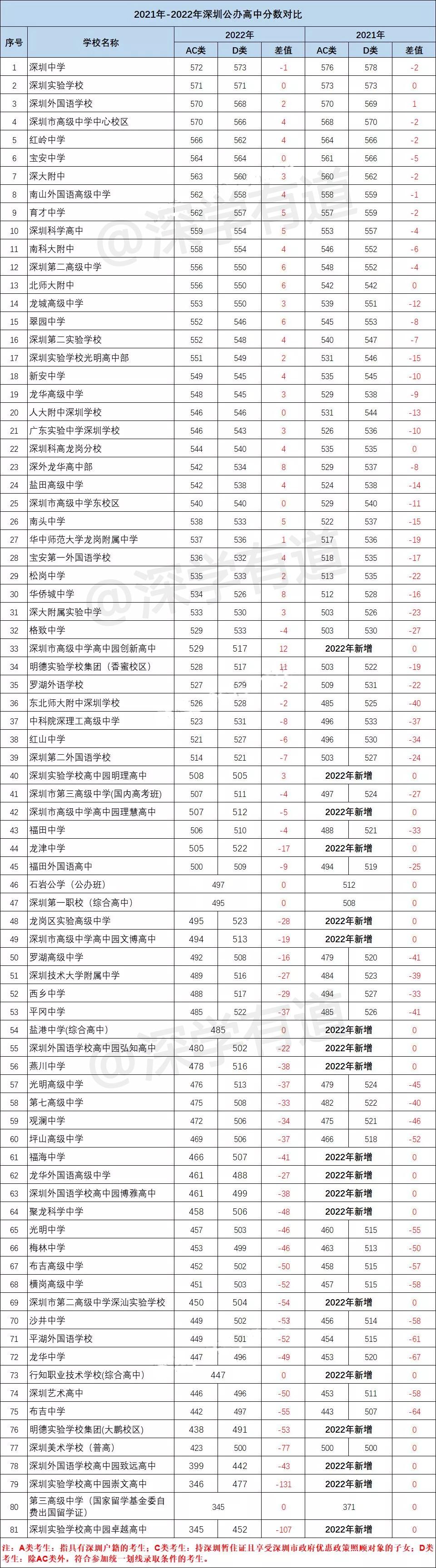 速看2022年深圳中考非深户情况分析