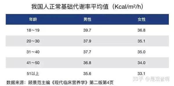 基础代谢能量消耗=体表面积×基础代谢率×24. 那么这个女生的代谢=1.