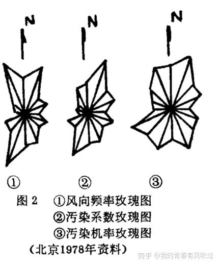 风玫瑰图详解 - 知乎